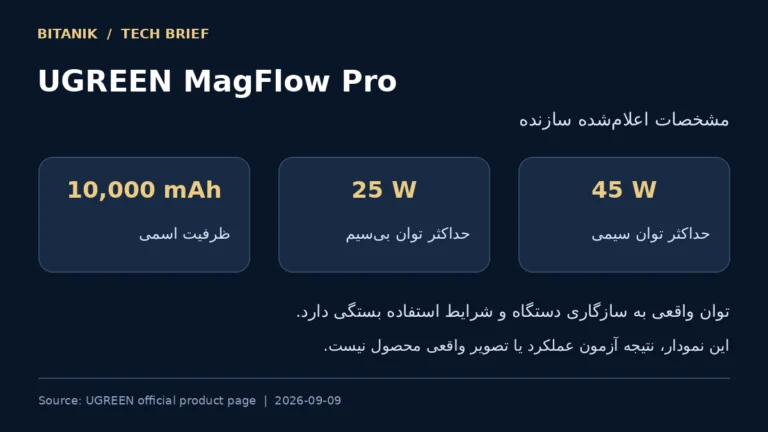 نمودار مشخصات اعلامی UGREEN: ظرفیت ۱۰۰۰۰ میلی‌آمپرساعت، بی‌سیم ۲۵ وات و سیمی ۴۵ وات