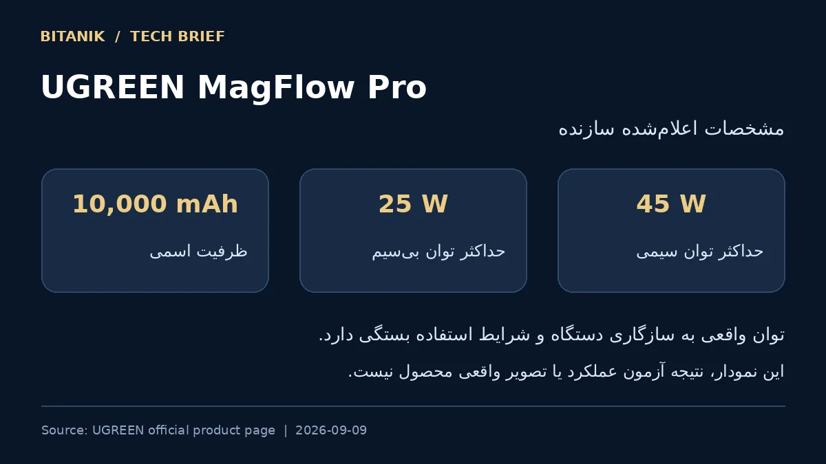 نمودار مشخصات اعلامی UGREEN: ظرفیت ۱۰۰۰۰ میلی‌آمپرساعت، بی‌سیم ۲۵ وات و سیمی ۴۵ وات